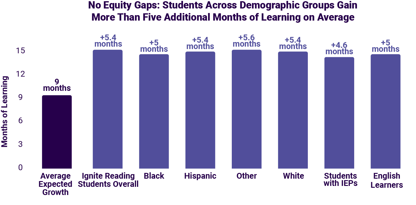 student reading growth across student demographics with Ignite Reading